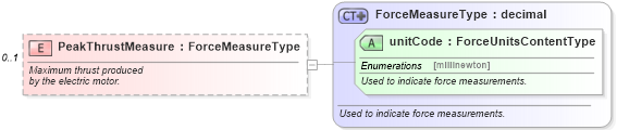 XSD Diagram of PeakThrustMeasure in schema components_xsd (Standards for Technology in Automotive Retail)