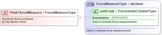 XSD Diagram of PeakThrustMeasure in schema fields_xsd (Standards for Technology in Automotive Retail)