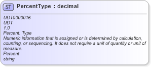 XSD Diagram of PercentType in schema unqualifieddatatypes_xsd (Standards for Technology in Automotive Retail)