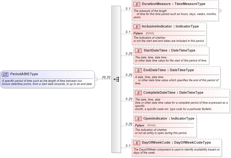 XSD Diagram of PeriodABIEType in schema components_xsd (Standards for Technology in Automotive Retail)