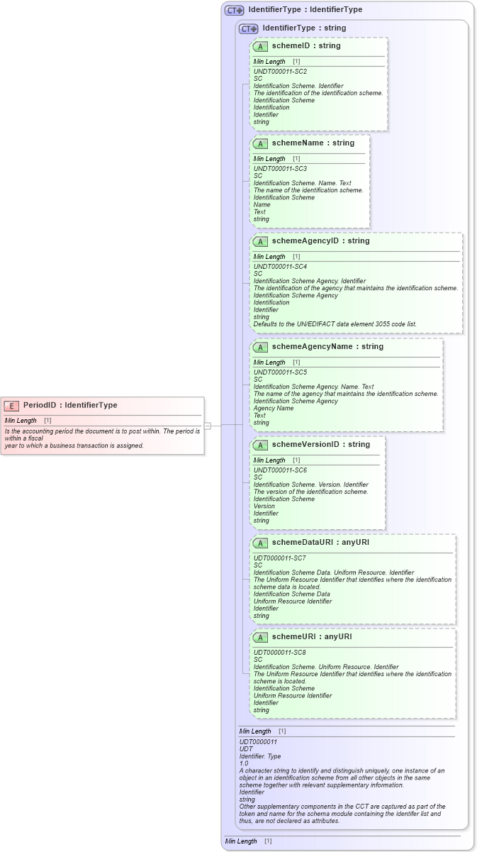XSD Diagram of PeriodID in schema fields_xsd1 (Standards for Technology in Automotive Retail)