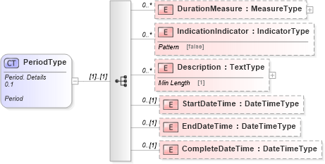 XSD Diagram of PeriodType in schema reusableaggregatecorecomponent_xsd (Standards for Technology in Automotive Retail)