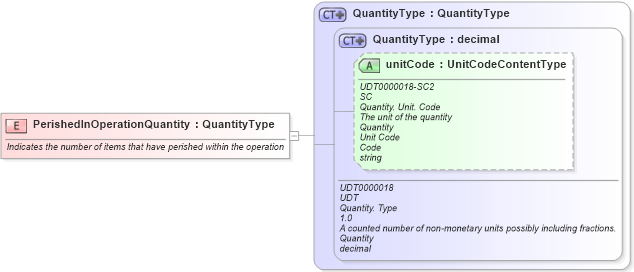 XSD Diagram of PerishedInOperationQuantity in schema fields_xsd1 (Standards for Technology in Automotive Retail)