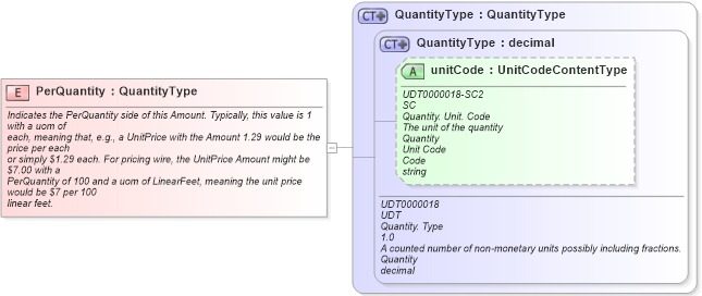 XSD Diagram of PerQuantity in schema fields_xsd1 (Standards for Technology in Automotive Retail)