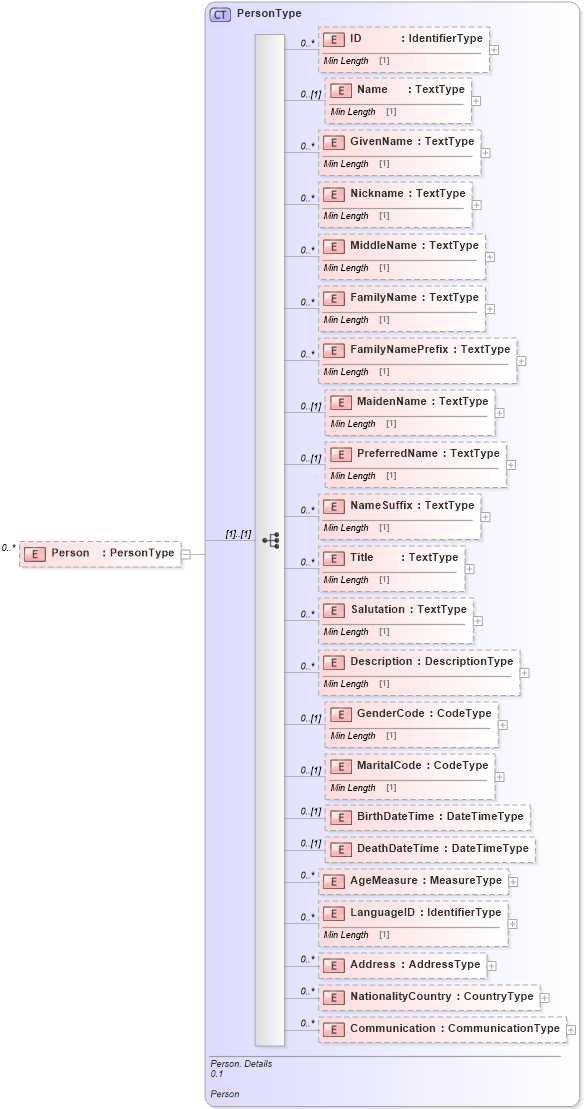 XSD Diagram of Person in schema reusableaggregatebusinessinformationentity_xsd (Standards for Technology in Automotive Retail)