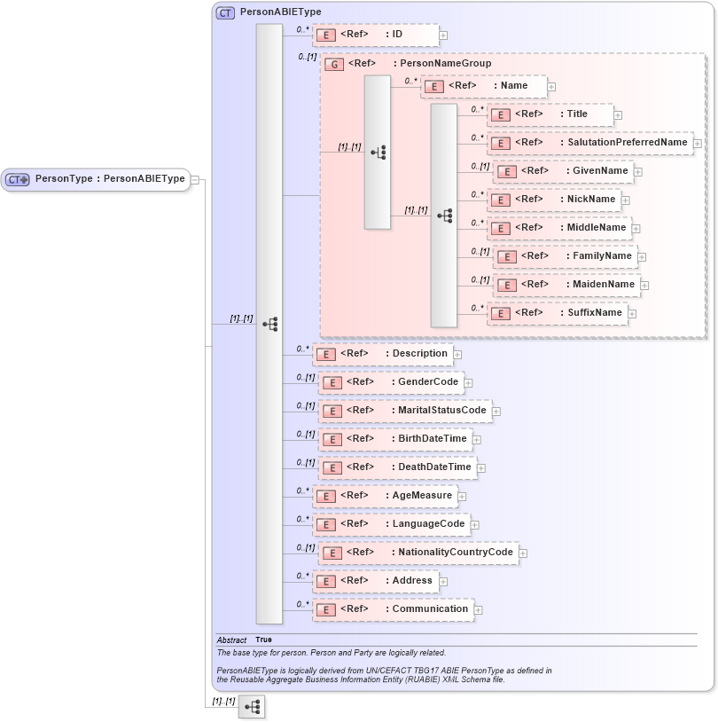 XSD Diagram of PersonType in schema components_xsd1 (Standards for Technology in Automotive Retail)