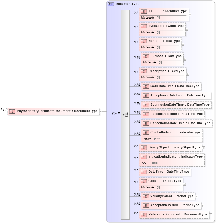 XSD Diagram of PhytosanitaryCertificateDocument in schema reusableaggregatecorecomponent_xsd (Standards for Technology in Automotive Retail)