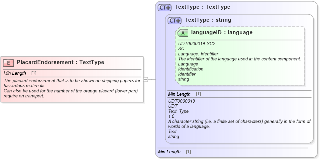 XSD Diagram of PlacardEndorsement in schema fields_xsd1 (Standards for Technology in Automotive Retail)