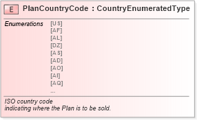 XSD Diagram of PlanCountryCode in schema fields_xsd (Standards for Technology in Automotive Retail)