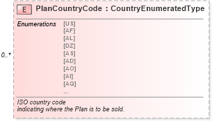 XSD Diagram of PlanCountryCode in schema serviceplan_xsd (Standards for Technology in Automotive Retail)