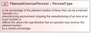XSD Diagram of PlannedOverrunPercent in schema fields_xsd1 (Standards for Technology in Automotive Retail)