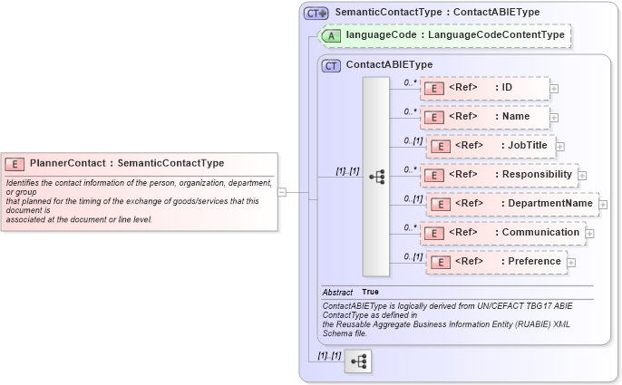 XSD Diagram of PlannerContact in schema components_xsd1 (Standards for Technology in Automotive Retail)