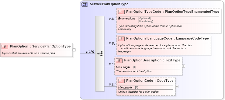 XSD Diagram of PlanOption in schema components_xsd (Standards for Technology in Automotive Retail)