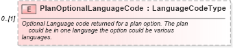 XSD Diagram of PlanOptionalLanguageCode in schema components_xsd (Standards for Technology in Automotive Retail)