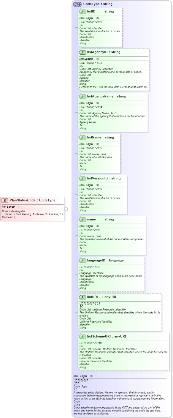 XSD Diagram of PlanStatusCode in schema fields_xsd (Standards for Technology in Automotive Retail)