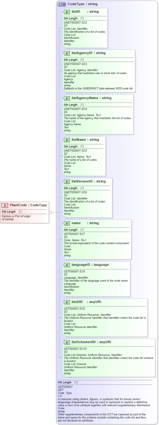 XSD Diagram of PlantCode in schema fields_xsd (Standards for Technology in Automotive Retail)