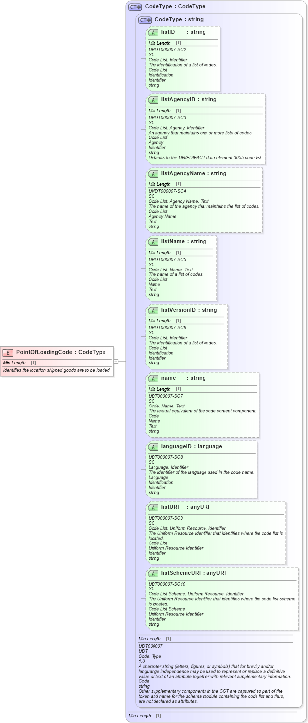 XSD Diagram of PointOfLoadingCode in schema fields_xsd1 (Standards for Technology in Automotive Retail)