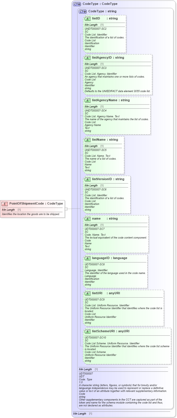 XSD Diagram of PointOfShipmentCode in schema fields_xsd1 (Standards for Technology in Automotive Retail)
