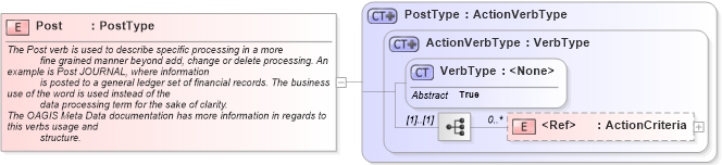 XSD Diagram of Post in schema meta_xsd (Standards for Technology in Automotive Retail)