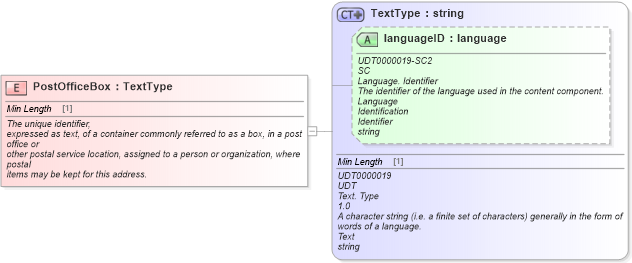 XSD Diagram of PostOfficeBox in schema fields_xsd (Standards for Technology in Automotive Retail)