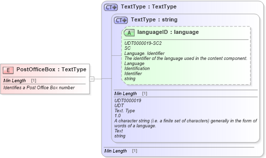 XSD Diagram of PostOfficeBox in schema fields_xsd1 (Standards for Technology in Automotive Retail)