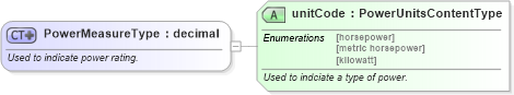 XSD Diagram of PowerMeasureType in schema qualifieddatatypes_xsd (Standards for Technology in Automotive Retail)