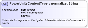 XSD Diagram of PowerUnitsContentType in schema codelist_unitsofmeasurecode_xfront_xsd (Standards for Technology in Automotive Retail)