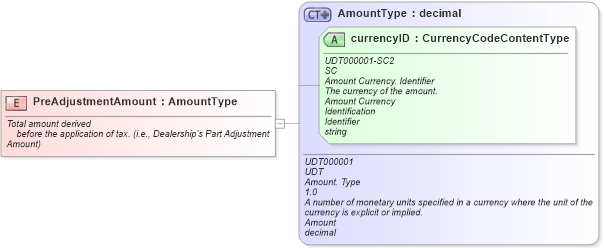XSD Diagram of PreAdjustmentAmount in schema fields_xsd (Standards for Technology in Automotive Retail)