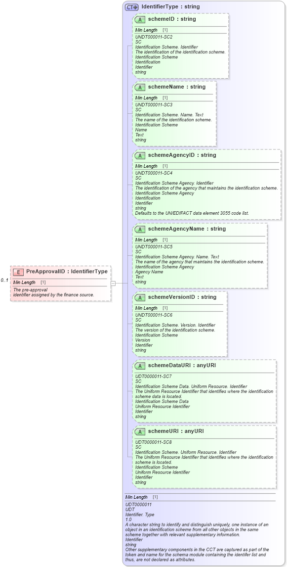 XSD Diagram of PreApprovalID in schema components_xsd (Standards for Technology in Automotive Retail)