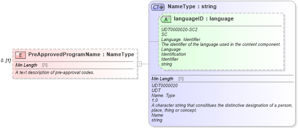 XSD Diagram of PreApprovedProgramName in schema components_xsd (Standards for Technology in Automotive Retail)