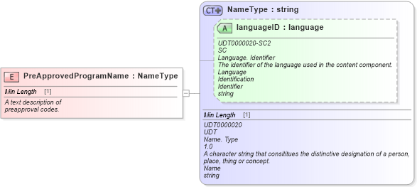 XSD Diagram of PreApprovedProgramName in schema fields_xsd (Standards for Technology in Automotive Retail)