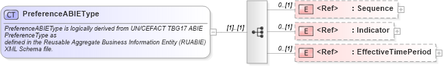 XSD Diagram of PreferenceABIEType in schema components_xsd1 (Standards for Technology in Automotive Retail)