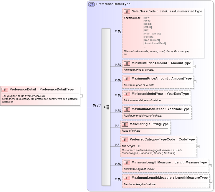 XSD Diagram of PreferenceDetail in schema components_xsd (Standards for Technology in Automotive Retail)