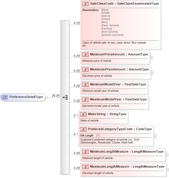 XSD Diagram of PreferenceDetailType in schema components_xsd (Standards for Technology in Automotive Retail)