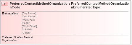 XSD Diagram of PreferredContactMethodOrganizationCode in schema fields_xsd (Standards for Technology in Automotive Retail)