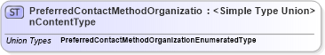 XSD Diagram of PreferredContactMethodOrganizationContentType in schema codelists_xsd (Standards for Technology in Automotive Retail)
