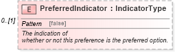XSD Diagram of PreferredIndicator in schema components_xsd (Standards for Technology in Automotive Retail)