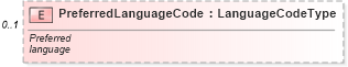 XSD Diagram of PreferredLanguageCode in schema components_xsd (Standards for Technology in Automotive Retail)