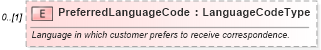 XSD Diagram of PreferredLanguageCode in schema deprecatedcomponents_xsd (Standards for Technology in Automotive Retail)