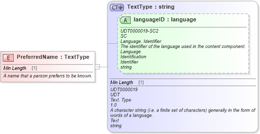 XSD Diagram of PreferredName in schema fields_xsd (Standards for Technology in Automotive Retail)