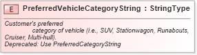 XSD Diagram of PreferredVehicleCategoryString in schema fields_xsd (Standards for Technology in Automotive Retail)