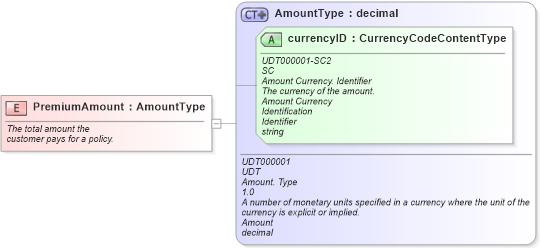 XSD Diagram of PremiumAmount in schema fields_xsd (Standards for Technology in Automotive Retail)
