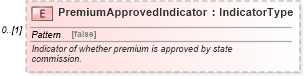 XSD Diagram of PremiumApprovedIndicator in schema components_xsd (Standards for Technology in Automotive Retail)