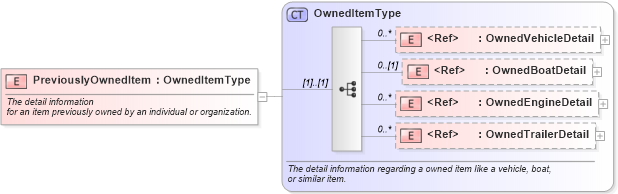 XSD Diagram of PreviouslyOwnedItem in schema components_xsd (Standards for Technology in Automotive Retail)