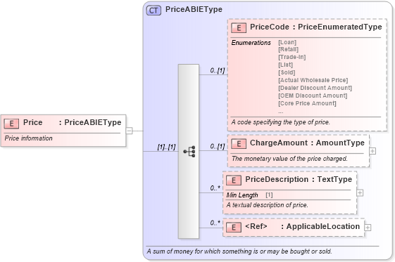 XSD Diagram of Price in schema components_xsd (Standards for Technology in Automotive Retail)