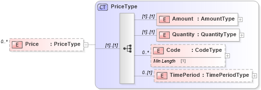 XSD Diagram of Price in schema reusableaggregatebusinessinformationentity_xsd (Standards for Technology in Automotive Retail)