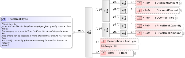 XSD Diagram of PriceBreakType in schema components_xsd (Standards for Technology in Automotive Retail)