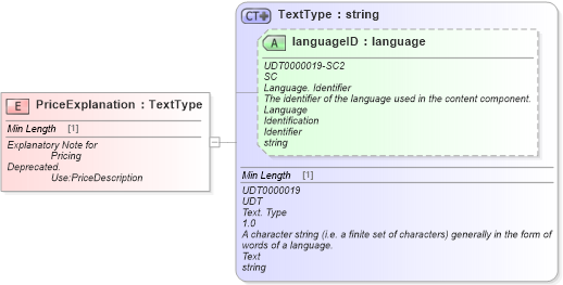 XSD Diagram of PriceExplanation in schema fields_xsd (Standards for Technology in Automotive Retail)