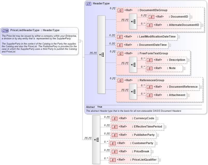 XSD Diagram of PriceListHeaderType in schema pricelist_xsd (Standards for Technology in Automotive Retail)