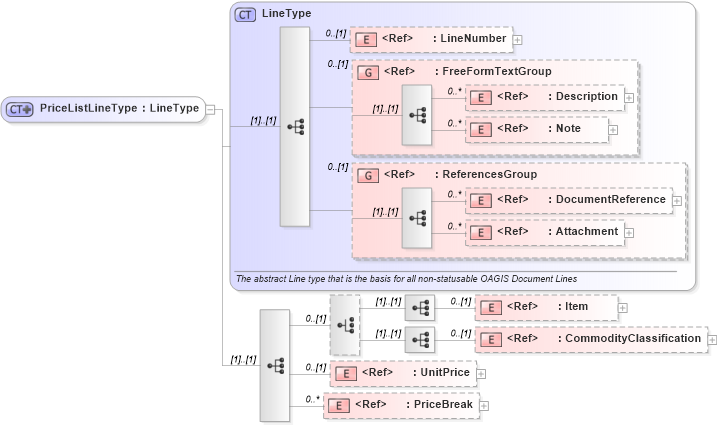 XSD Diagram of PriceListLineType in schema pricelist_xsd (Standards for Technology in Automotive Retail)